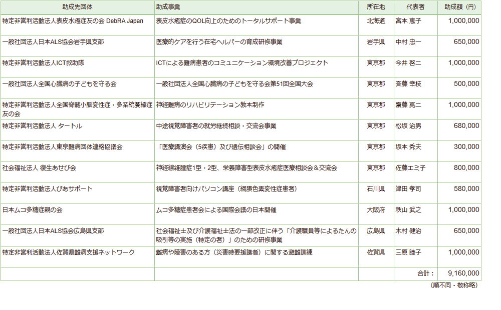 第１期助成先