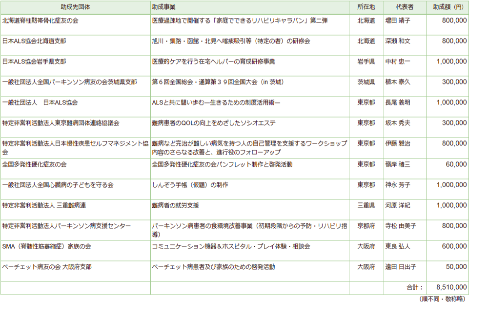 第３期助成先