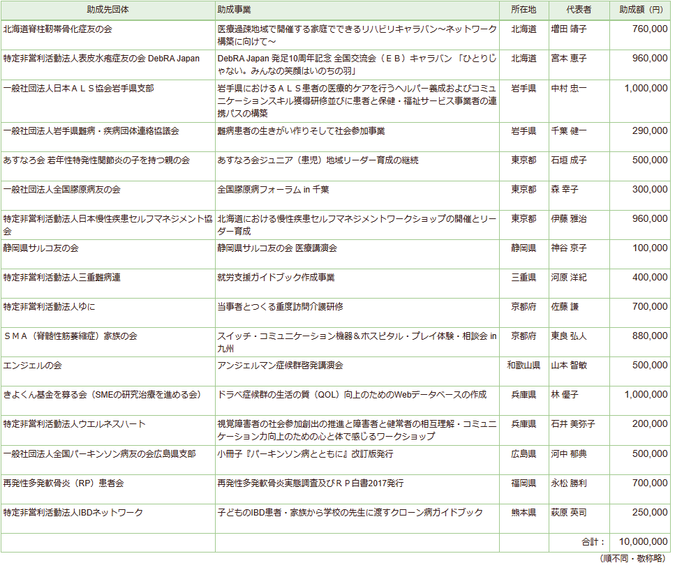 第５期助成先