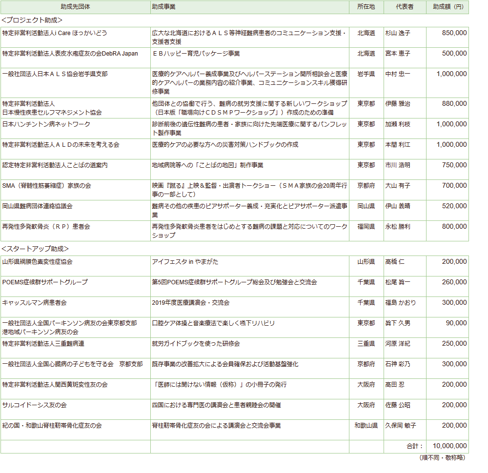 第７期助成先